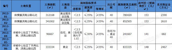 即墨,土地拍卖,预告,蓝色硅谷,丁字湾,田横镇,奉城镇,青岛新闻网房产