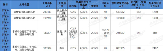 即墨,土地拍卖,预告,蓝色硅谷,丁字湾,田横镇,奉城镇,青岛新闻网房产