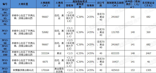 即墨,土地拍卖,预告,蓝色硅谷,丁字湾,田横镇,奉城镇,青岛新闻网房产