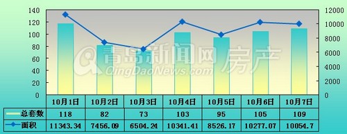 青岛,黄金周,十一长假,成交量,新房成交