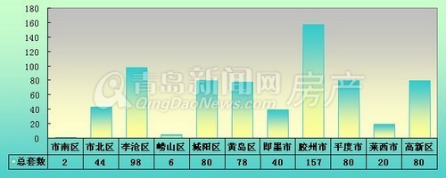 青岛,黄金周,十一长假,成交量,新房成交