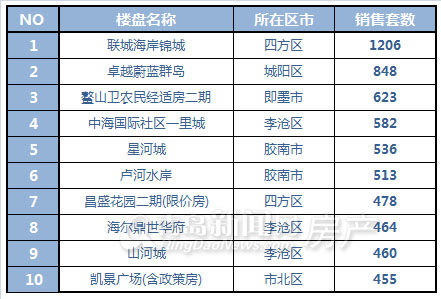 海尔地产排名_海尔地产(3)
