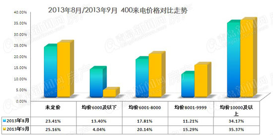 400数据,房地产,房价