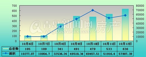 青岛,新房成交,成交,环比,成交量