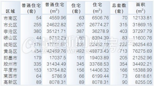 青岛,新房成交,成交,环比,成交量