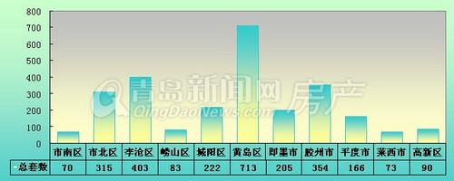 青岛,新房成交,成交,环比,成交量