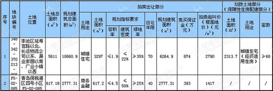 李沧、经济适用房、保税区