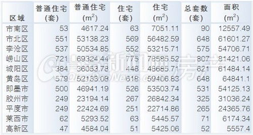 青岛,新房成交量,成交量,环比,新房,新建住宅