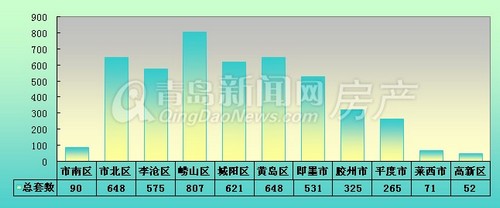 青岛,新房成交量,成交量,环比,新房,新建住宅