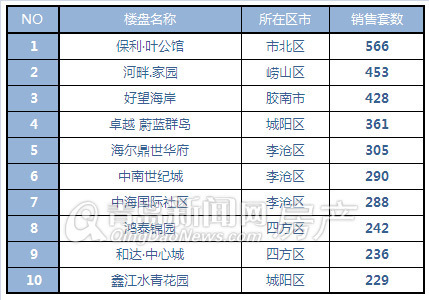 青岛,银十,新房成交,成交量,环比