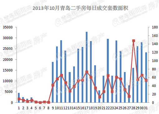 二手房,月成交,