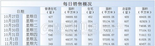 青岛,新房成交,成交量,环比