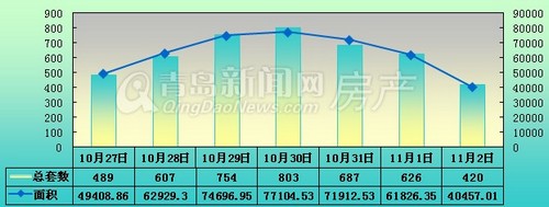 青岛,新房成交,成交量,环比