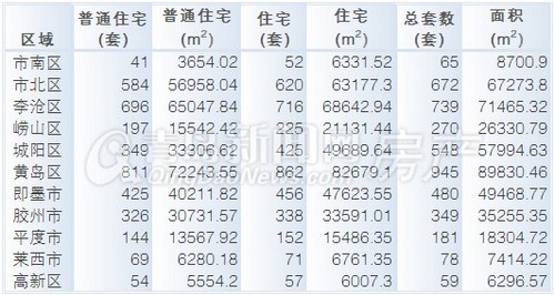 青岛,新房成交,成交量,环比