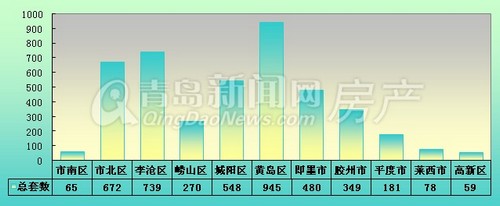 青岛,新房成交,成交量,环比