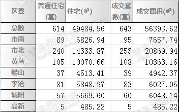 二手房,周成交