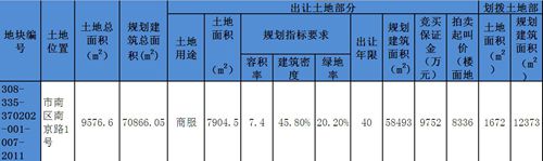 南京路1号,土地拍卖,公告,实地走访,青岛新闻网房产