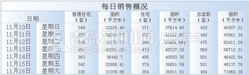 青岛,新房成交,成交量,新建住宅成交