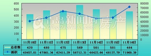 青岛,新房成交,成交量,新建住宅成交