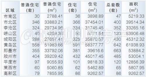 青岛,新房成交,成交量,新建住宅成交