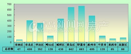 青岛,新房成交,成交量,新建住宅成交