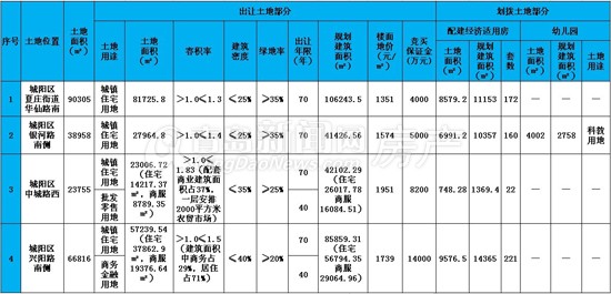 青岛,城阳,土地,拍卖