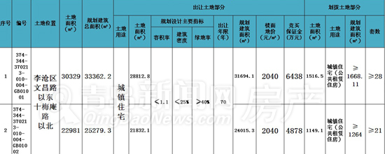 李沧,拍地,十梅庵路,文昌路,