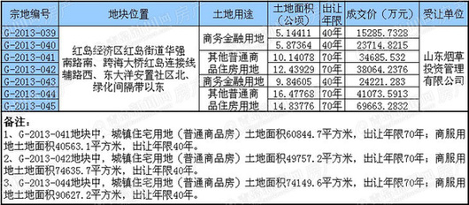 红岛,跨海大桥,山东烟草投资管理有限公司