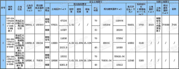 新都心,李沧商圈,公租房