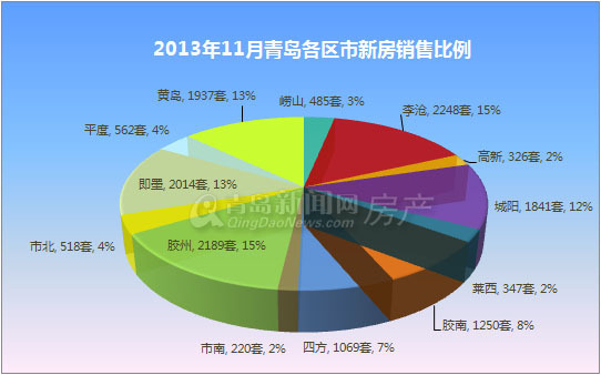 青岛,新房成交,新房成交量,11月,成交,环比