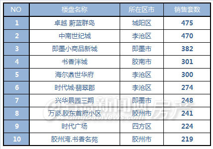 青岛,新房成交,新房成交量,11月,成交,环比