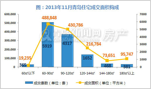 青岛,新房成交,新房成交量,11月,成交,环比