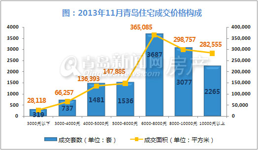 青岛,新房成交,新房成交量,11月,成交,环比