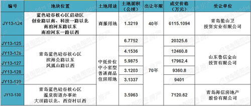 拍地,出让,成功,即墨,