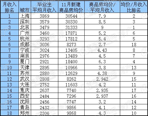 房价收入比,啃老族,薪酬排名