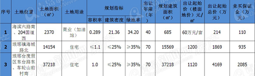 土地拍卖,预告,黄岛区,青岛新闻网房产