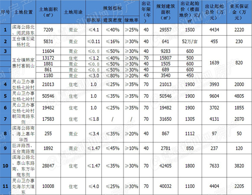 土地拍卖,预告,黄岛区,青岛新闻网房产