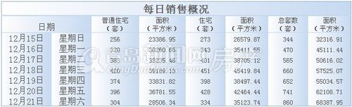 2013年12月15日-12月21日一周每日销售概况