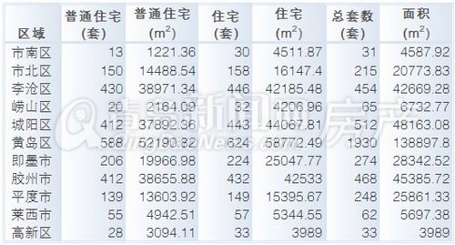 2013年12月15日-12月21日一周各区域新房成交概况