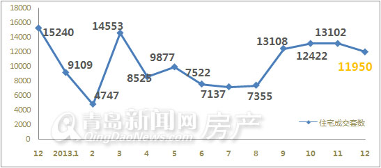 青岛,成交量,新房成交,新建住宅成交,环比