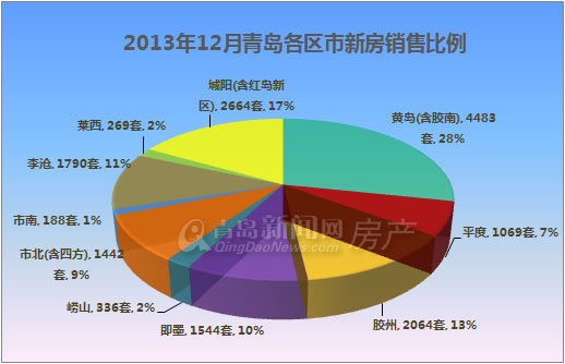 青岛,成交量,新房成交,新建住宅成交,环比