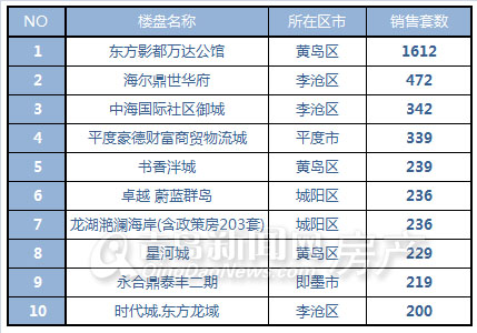 青岛,成交量,新房成交,新建住宅成交,环比