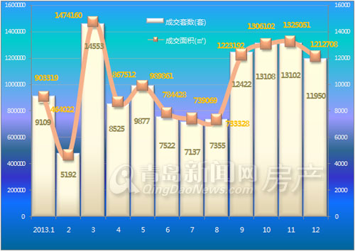 青岛,新房成交,新建住宅成交,成交量