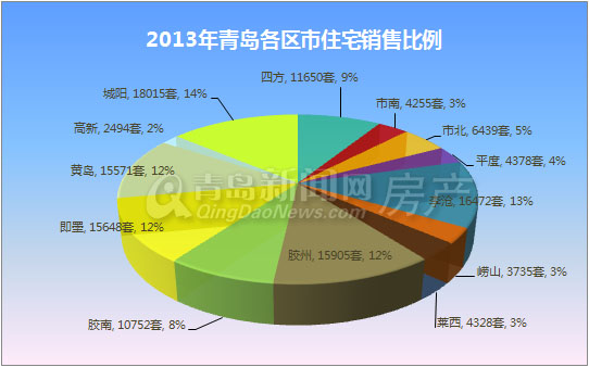 青岛,新房成交,新建住宅成交,成交量