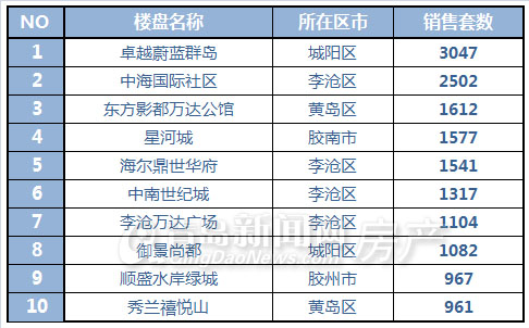 青岛,新房成交,新建住宅成交,成交量