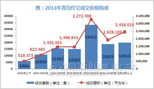 青岛,新房成交,新建住宅成交,成交量