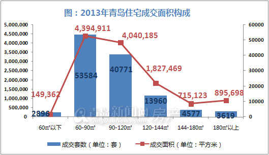 青岛,新房成交,新建住宅成交,成交量