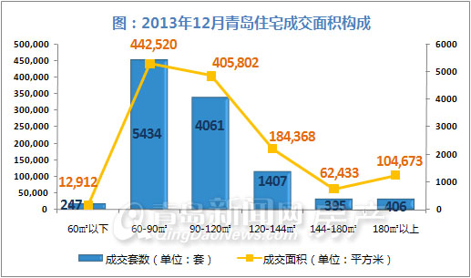 青岛,成交量,新房成交,新建住宅成交,环比