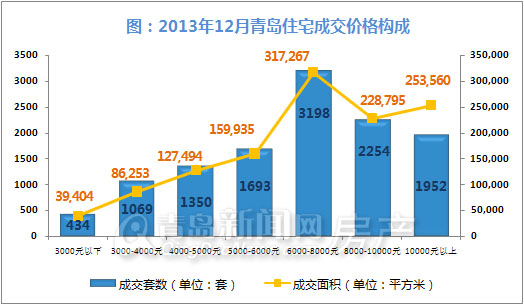 青岛,成交量,新房成交,新建住宅成交,环比