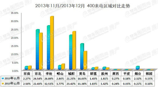 楼市,400,房地产